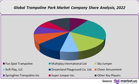 trampolinepark realtime analyses|Trampoline Park Market Size, Share, Trends and Forecast 2032.